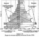 Vekové pyramídy: typy a typy vekových štruktúr Pyramídové typy podľa pohlavia